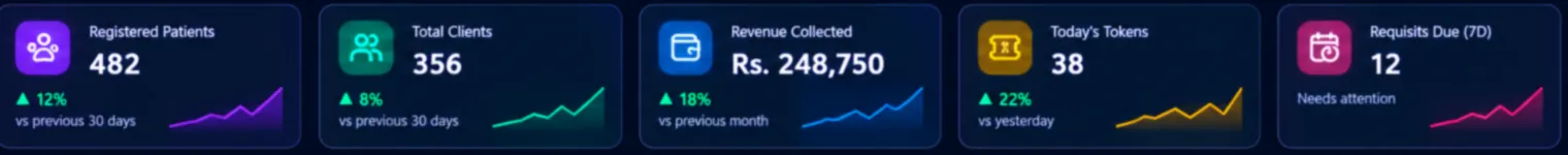 Dashboard KPI strip: patients, clients, revenue collected, today's tokens, revisits due