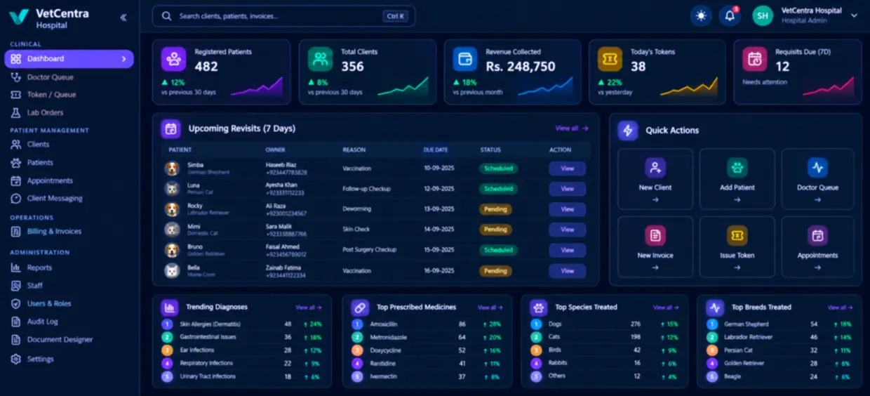 VetCentra hospital dashboard showing registered patients, revenue, today's tokens, upcoming revisits and trending diagnoses